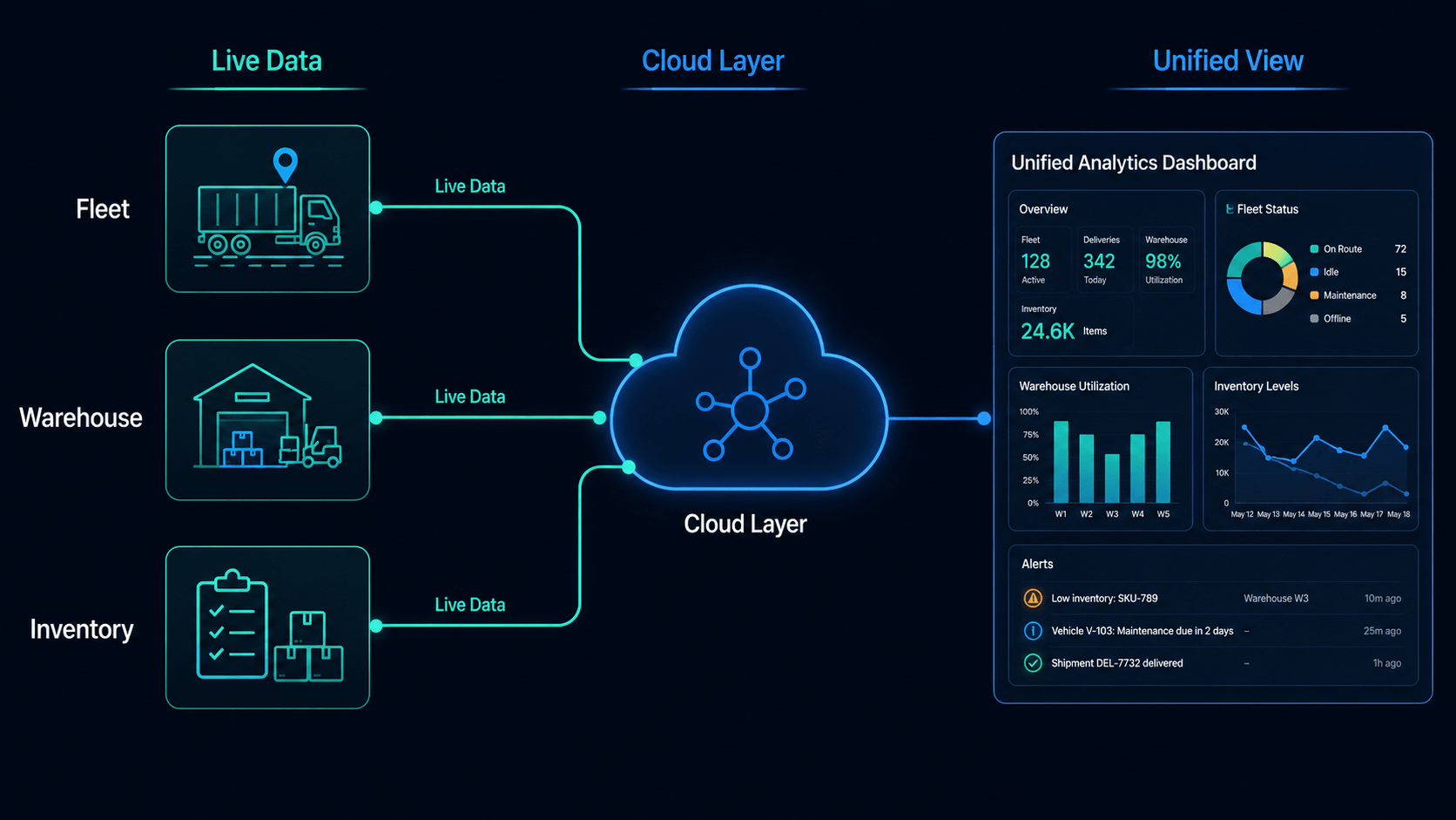 Diagram showing disconnected on-premise logistics systems versus unified cloud logistics platform for fleet operations