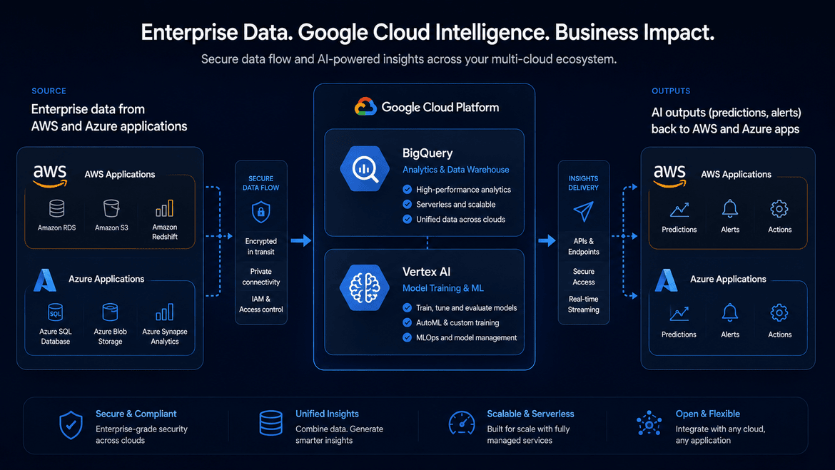 GCP AI and machine learning workload diagram showing data pipeline from enterprise sources into Vertex AI and BigQuery