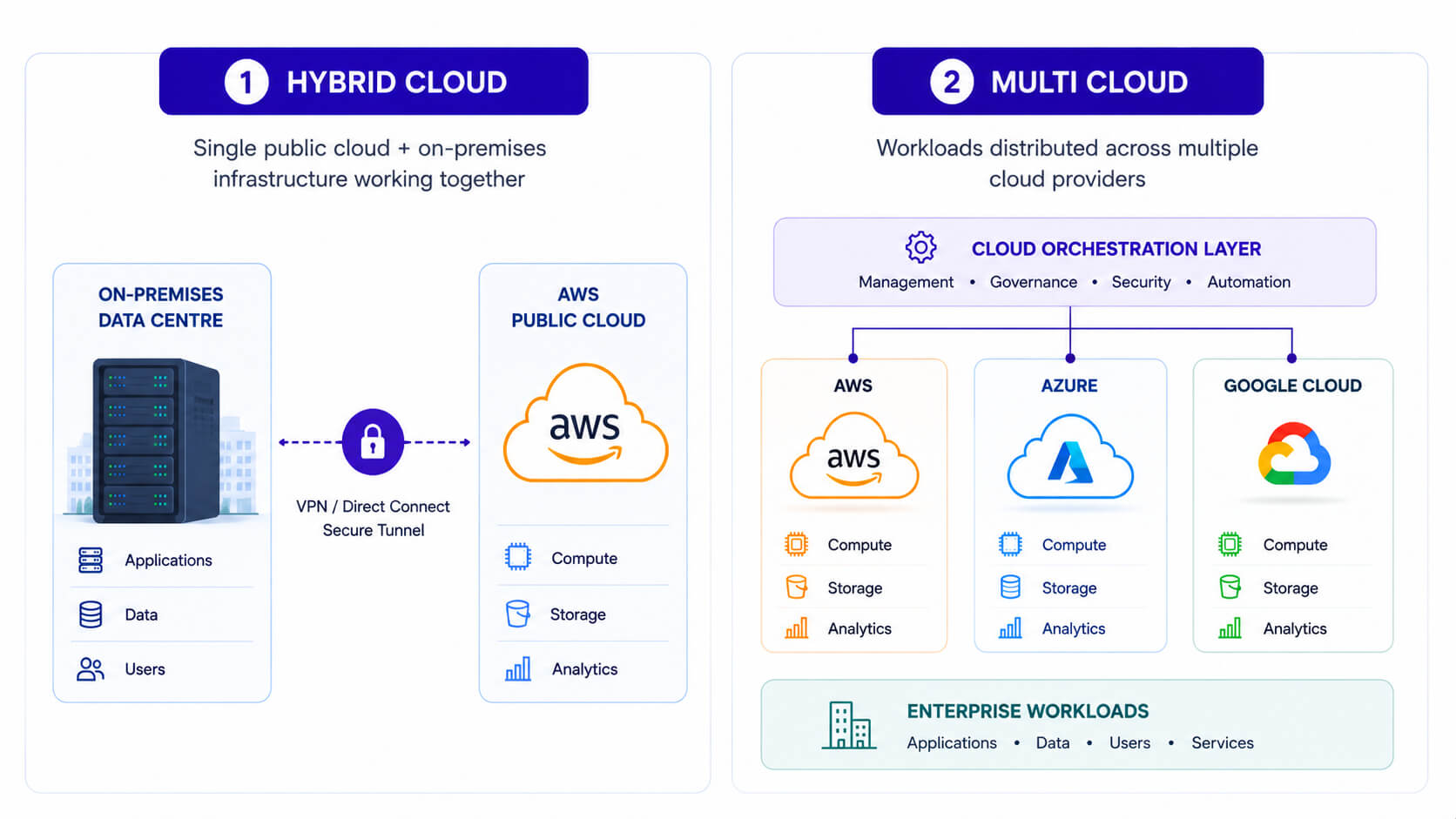 Diagram showing hybrid cloud architecture versus multi cloud architecture side by side for enterprise comparison
