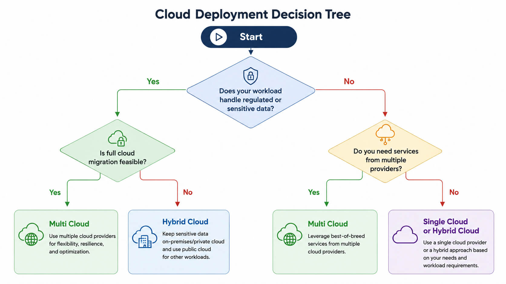 Decision flowchart helping enterprises choose between hybrid cloud and multi cloud based on compliance data sensitivity and vendor requirements