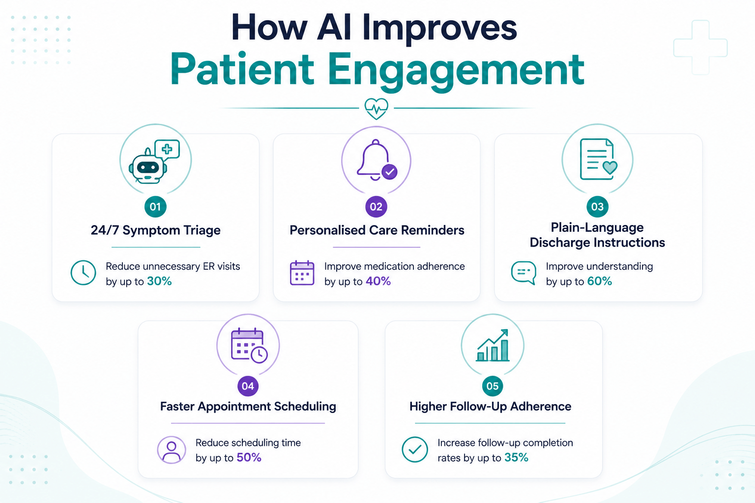 Infographic showing how AI improves patient engagement in healthcare with 5 key benefits