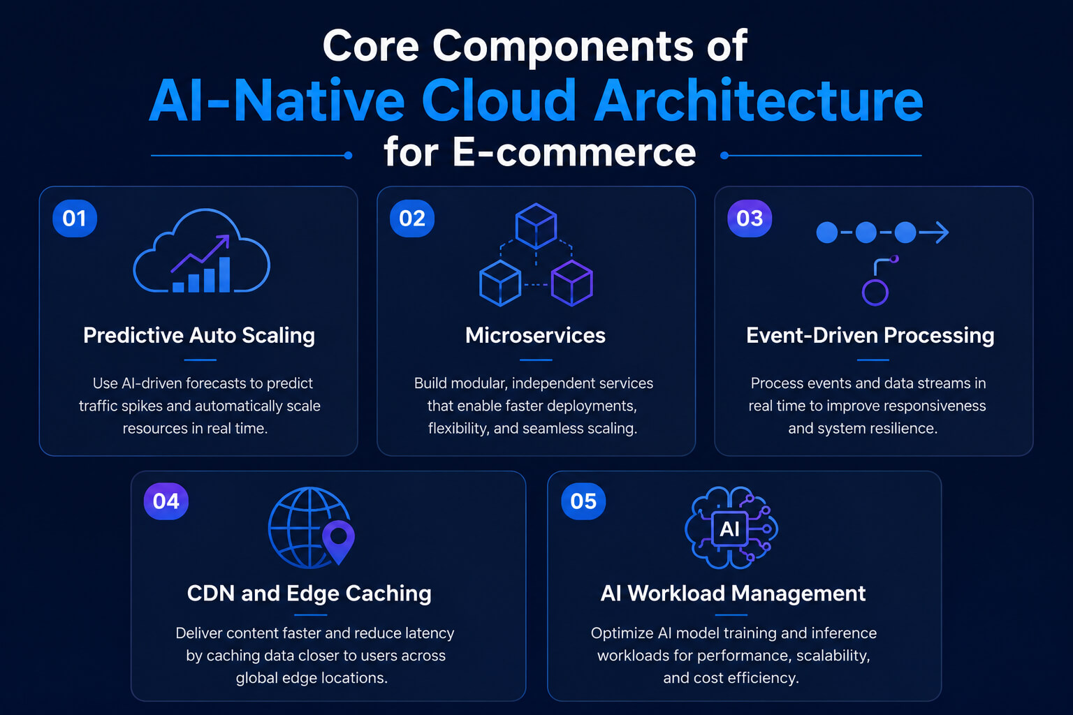 Infographic showing the core components of AI-native cloud architecture for e-commerce platforms