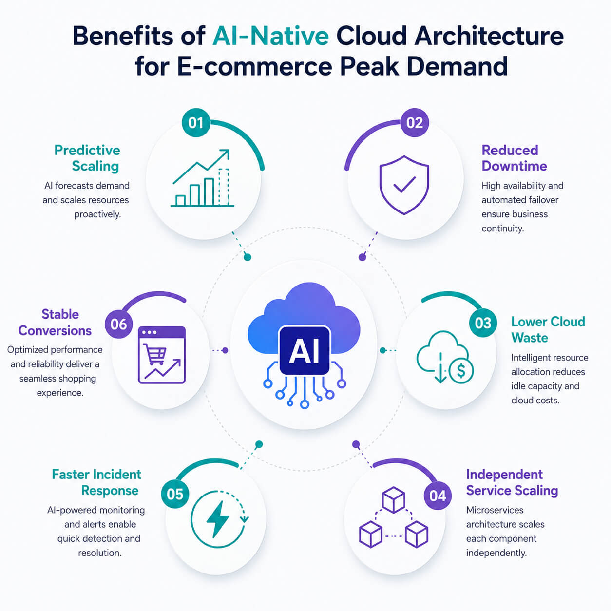 Infographic showing the key benefits of AI-native cloud architecture for e-commerce platforms