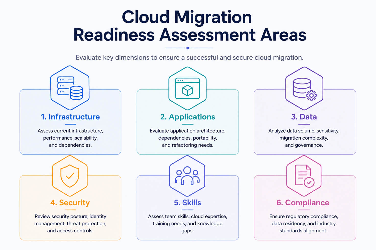 Cloud migration assessment areas infographic covering infrastructure, apps, data, security, skills, and compliance