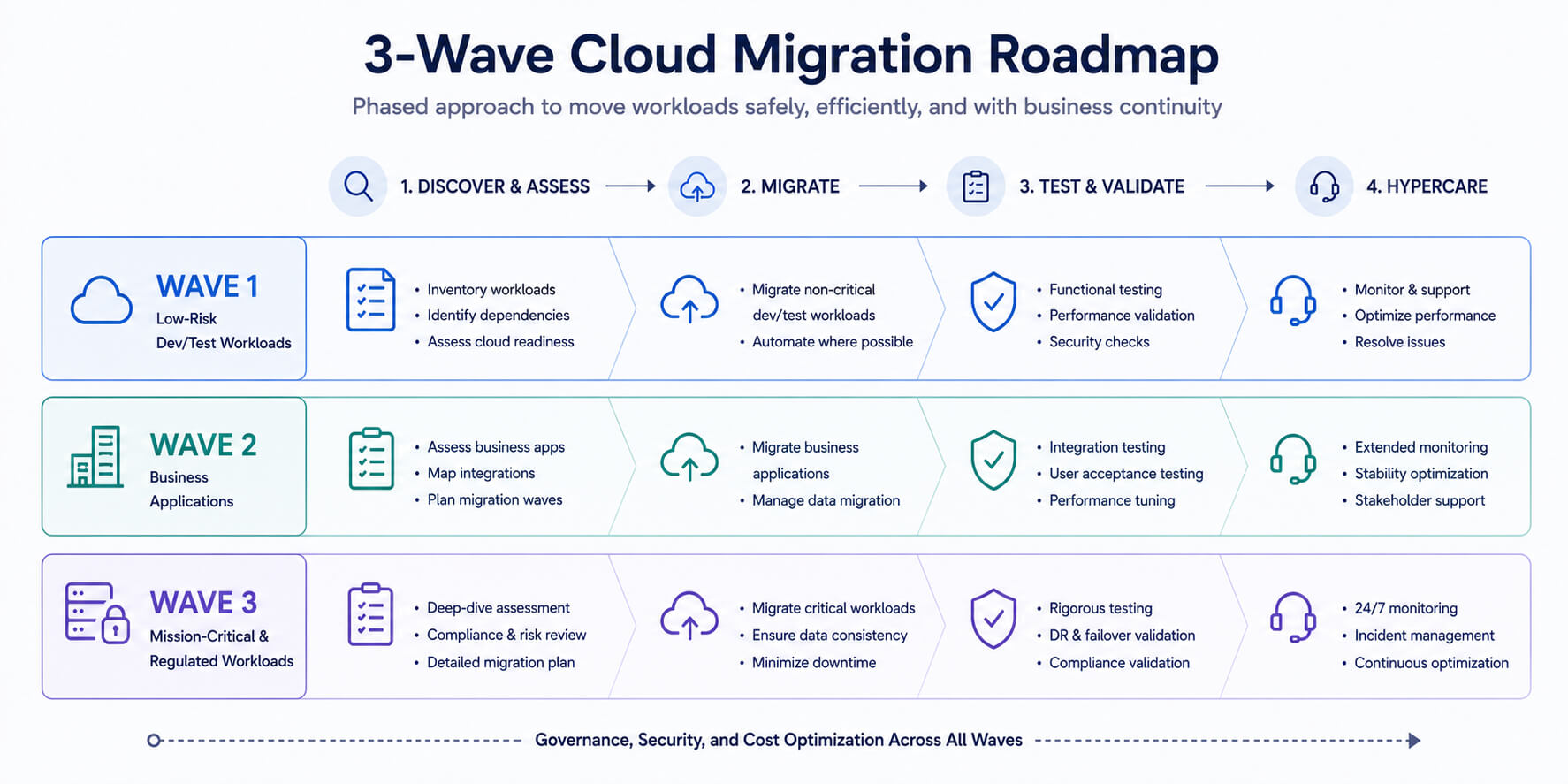 Cloud migration roadmap showing a 3-wave migration timeline from dev workloads to mission-critical systems