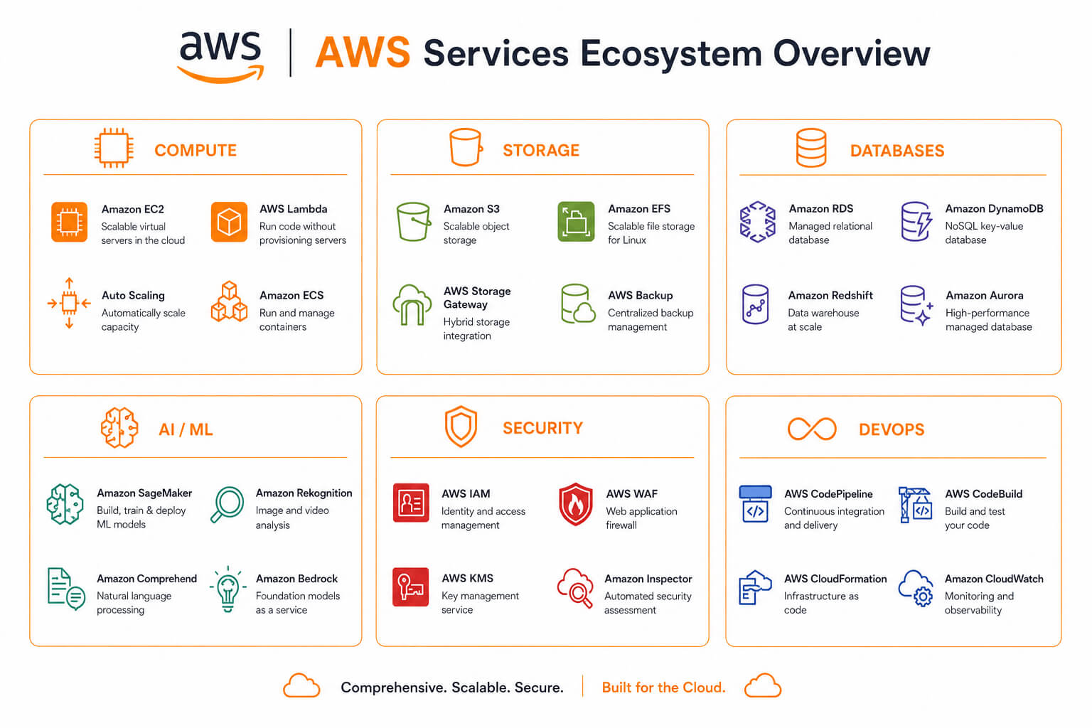 AWS services ecosystem overview showing key service categories including compute, AI/ML, and DevOps