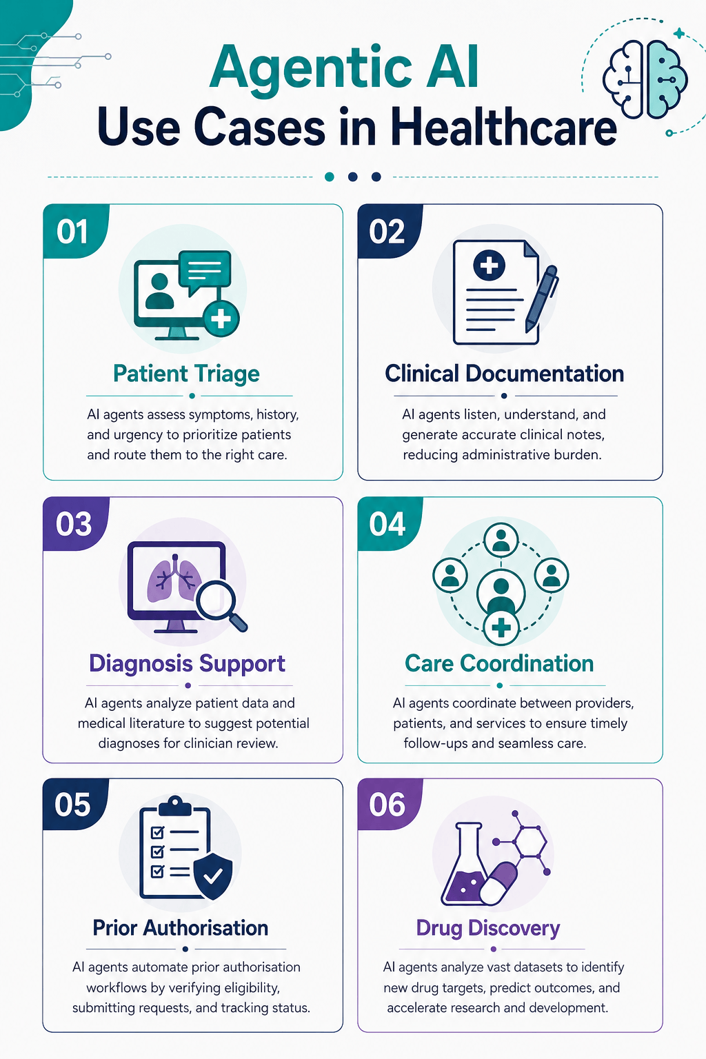 Infographic showing 6 agentic AI use cases in healthcare including triage, documentation, and care coordination
