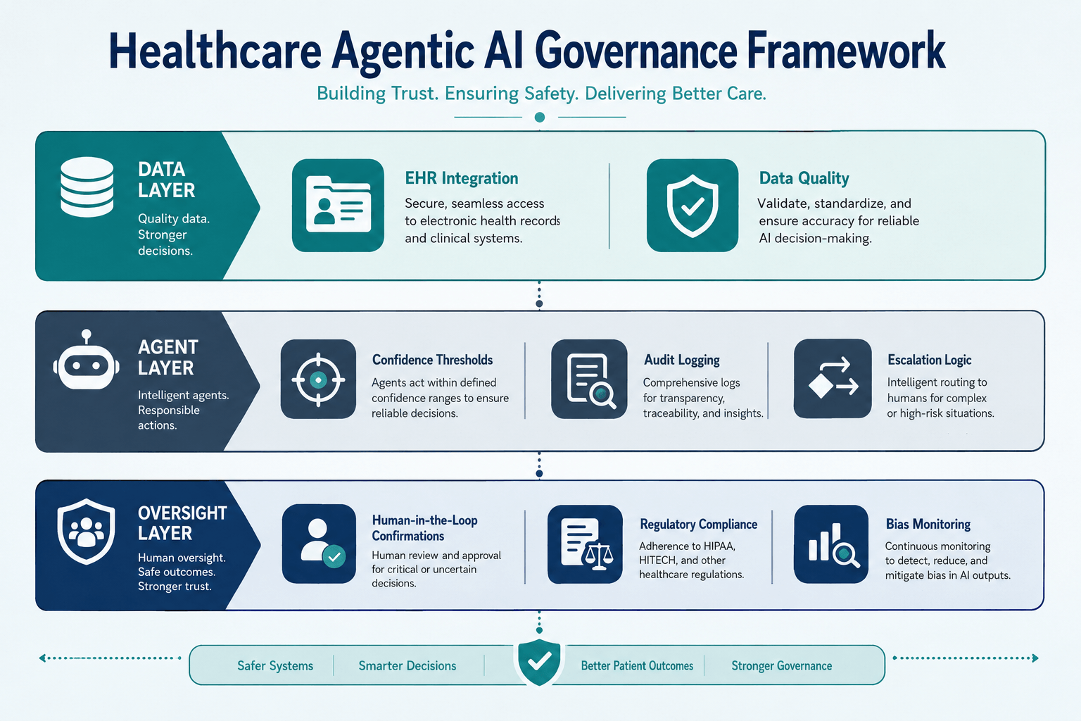 Governance framework diagram for implementing agentic AI in healthcare with data, agent, and oversight layers
