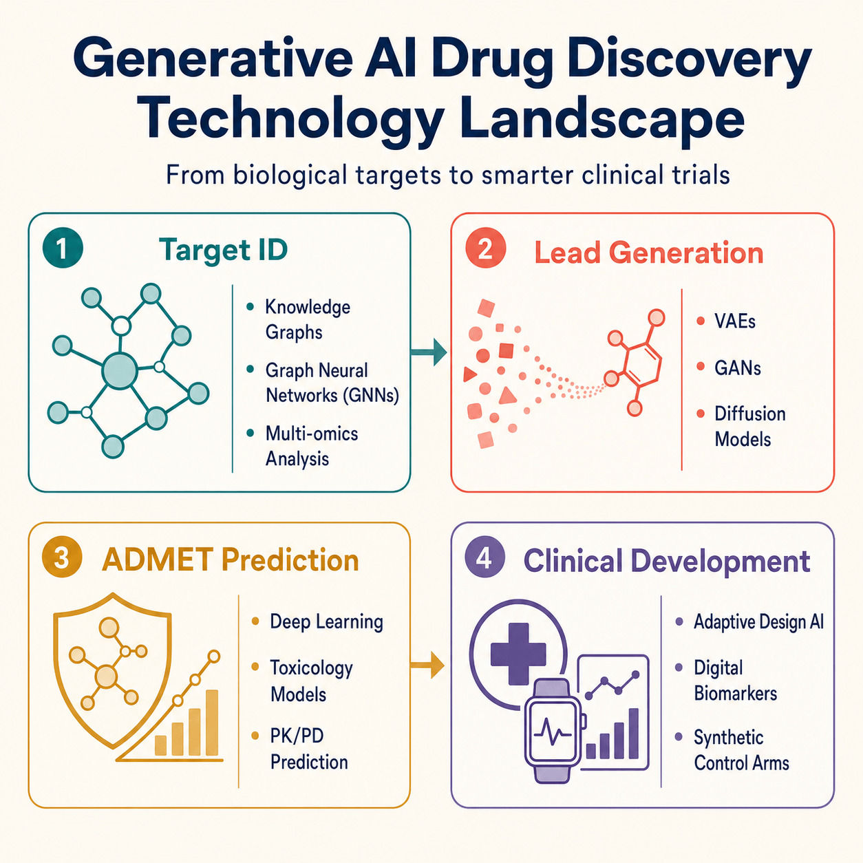 Generative AI drug discovery technology landscape showing AI applications from target identification to clinical development