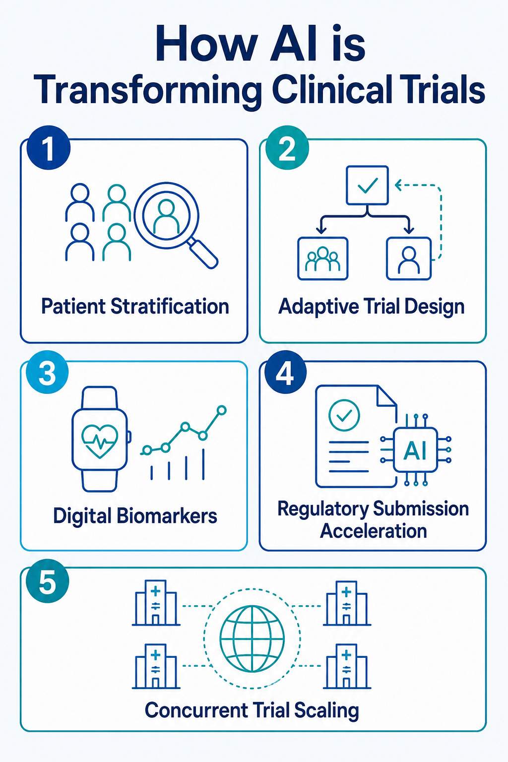 Infographic showing 5 key AI clinical trial applications from patient stratification to regulatory submission