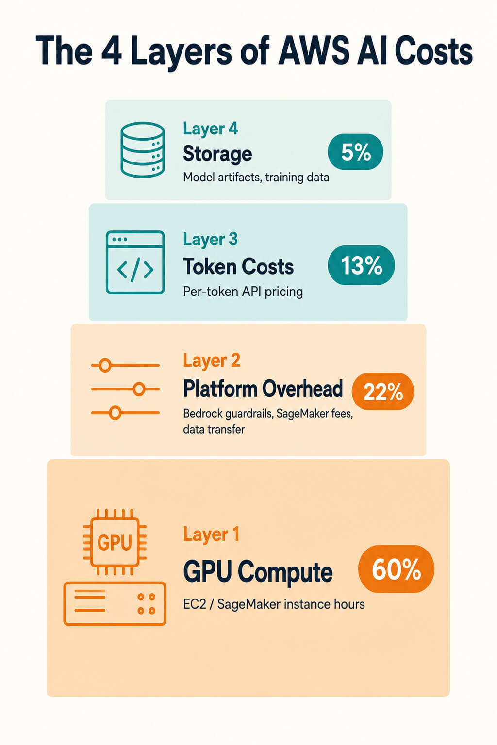IMAGE Image 2 | AWS AI Cost Stack Infographic Image Prompt: A clean infographic titled 'The 4 Layers of AWS AI Costs' showing a stacked layer diagram: Layer 1 GPU Compute (EC2/SageMaker instance hours, largest block), Layer 2 Platform Overhead (Bedrock guardrails, SageMaker fees, data transfer), Layer 3 Token Costs (per-token API pricing), Layer 4 Storage (model artifacts, training data). Each layer has an approximate percentage of total AI spend. AWS orange and teal, flat design. Alt Text: Infographic showing the 4 layers of AWS AI costs: GPU compute, platform overhead, token costs, and storage