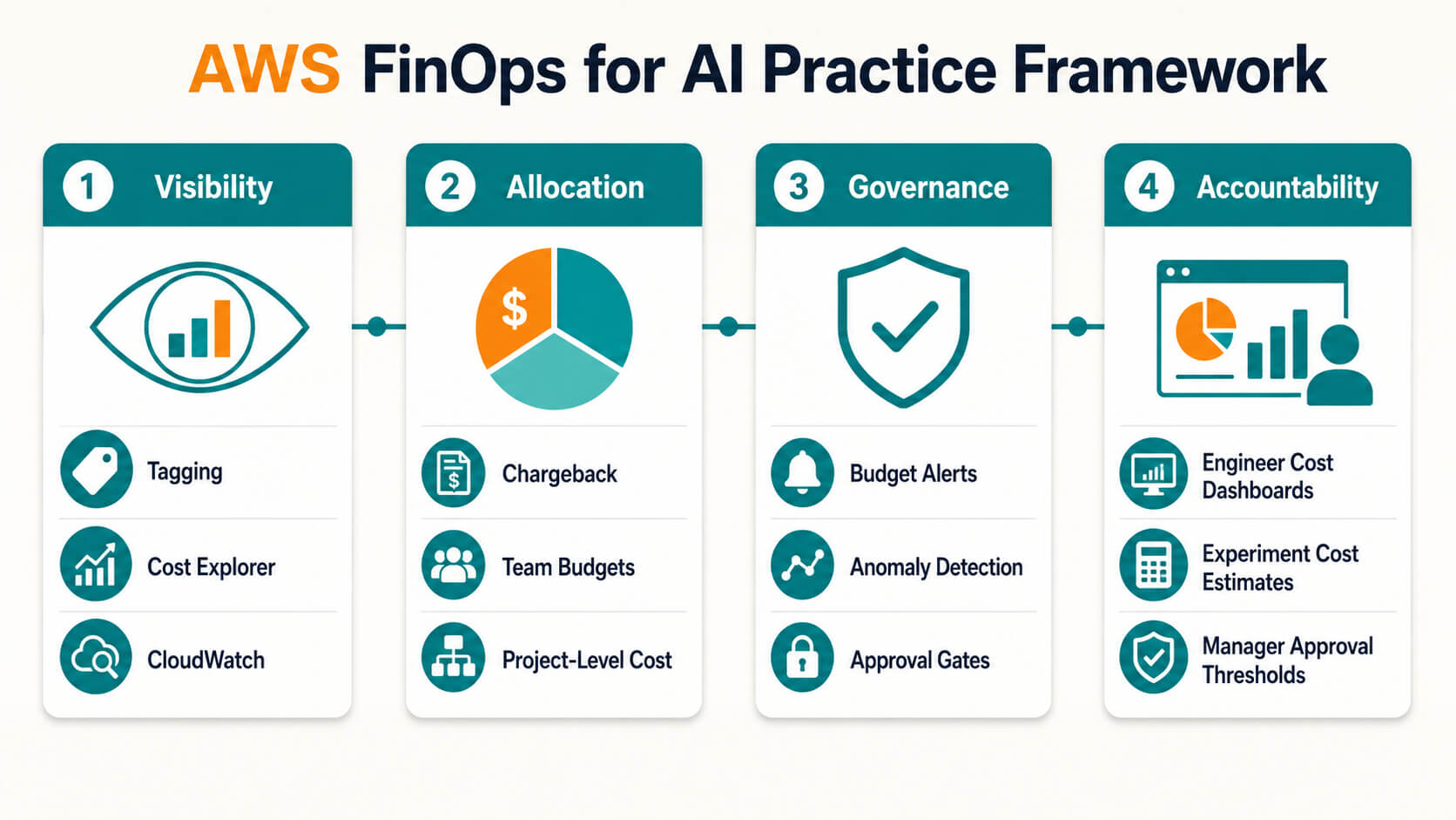 AWS FinOps for AI framework diagram showing the four pillars of visibility, allocation, governance, and accountability