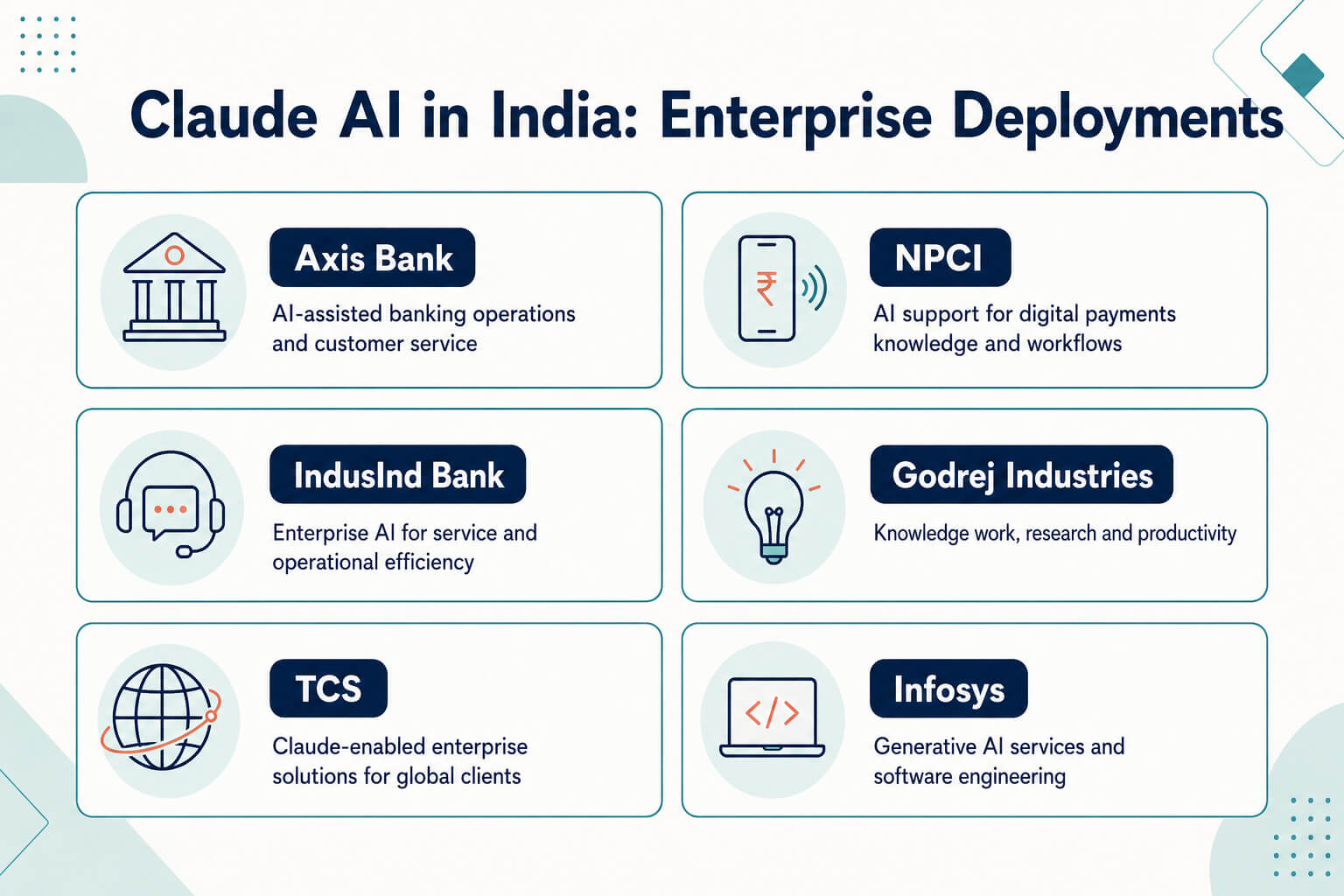 Infographic showing enterprise deployments of Claude AI in India including Axis Bank, NPCI, TCS, and Infosys