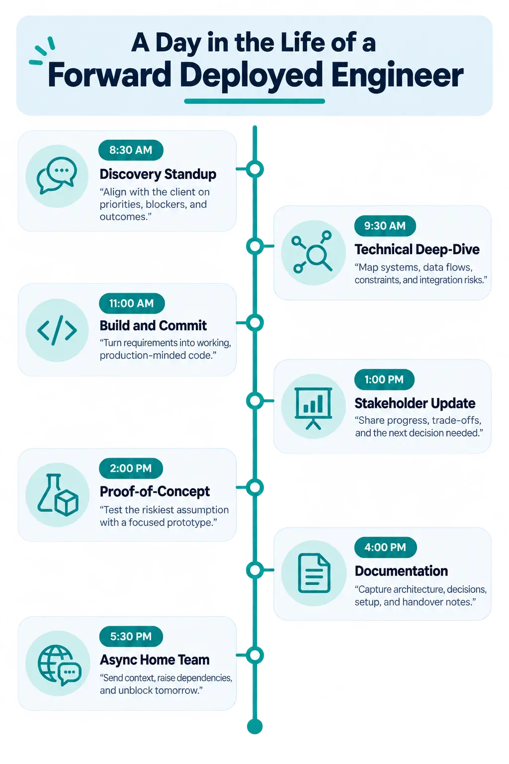Infographic showing a forward deployed engineer's daily schedule from morning discovery standup to evening async communication