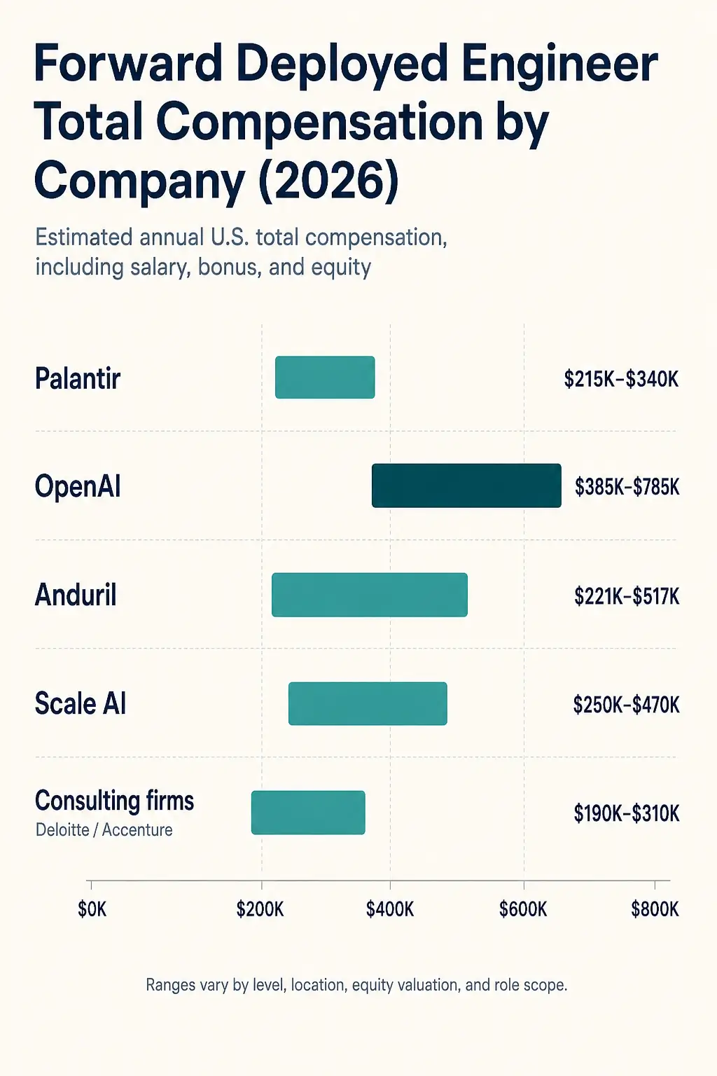 Forward Deployed Engineer salary comparison chart showing total compensation ranges across Palantir, OpenAI, Anduril, and consulting firms in 2026