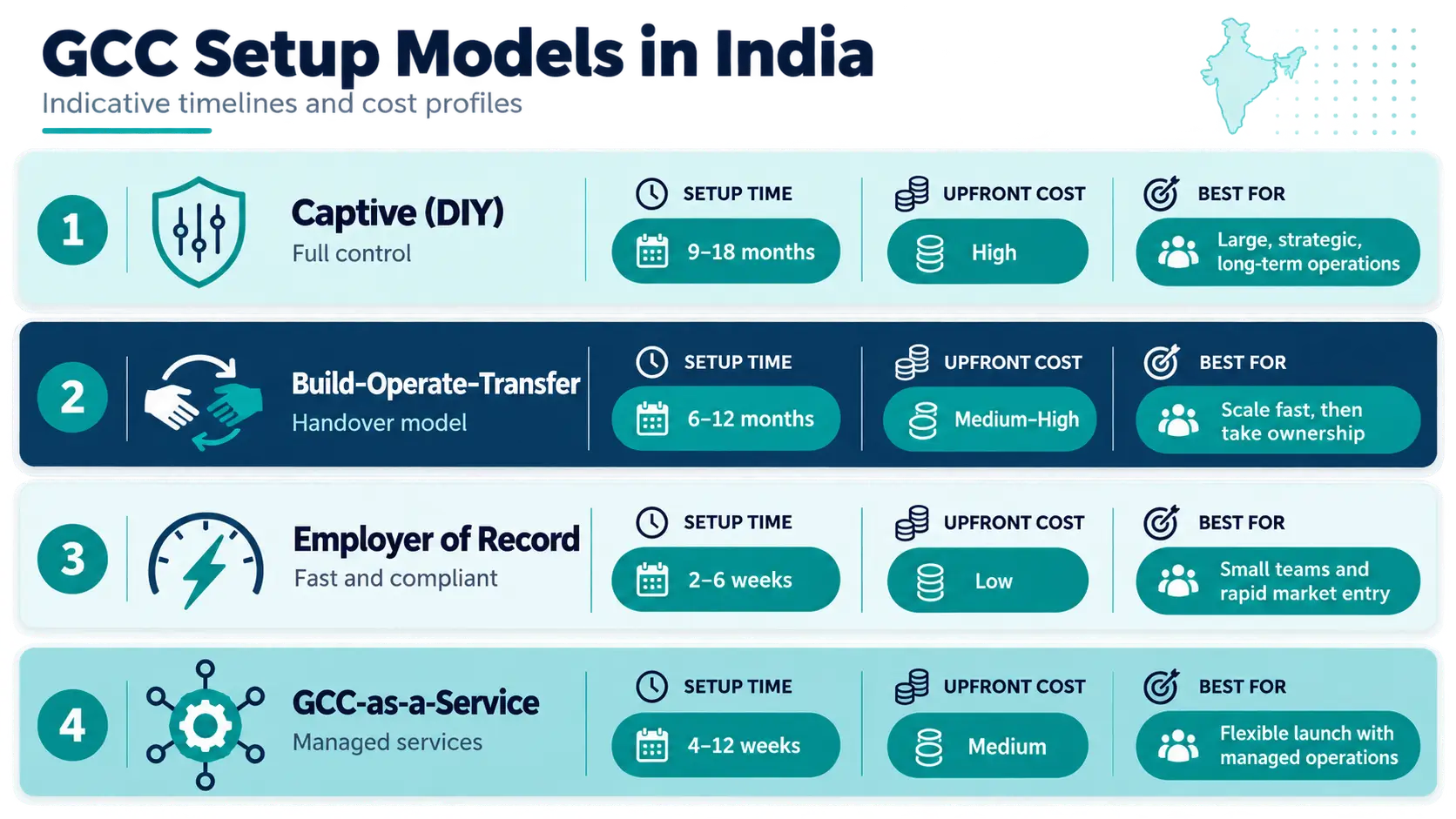 GCC setup models infographic showing captive, BOT, employer of record, and GCC-as-a-service options for India