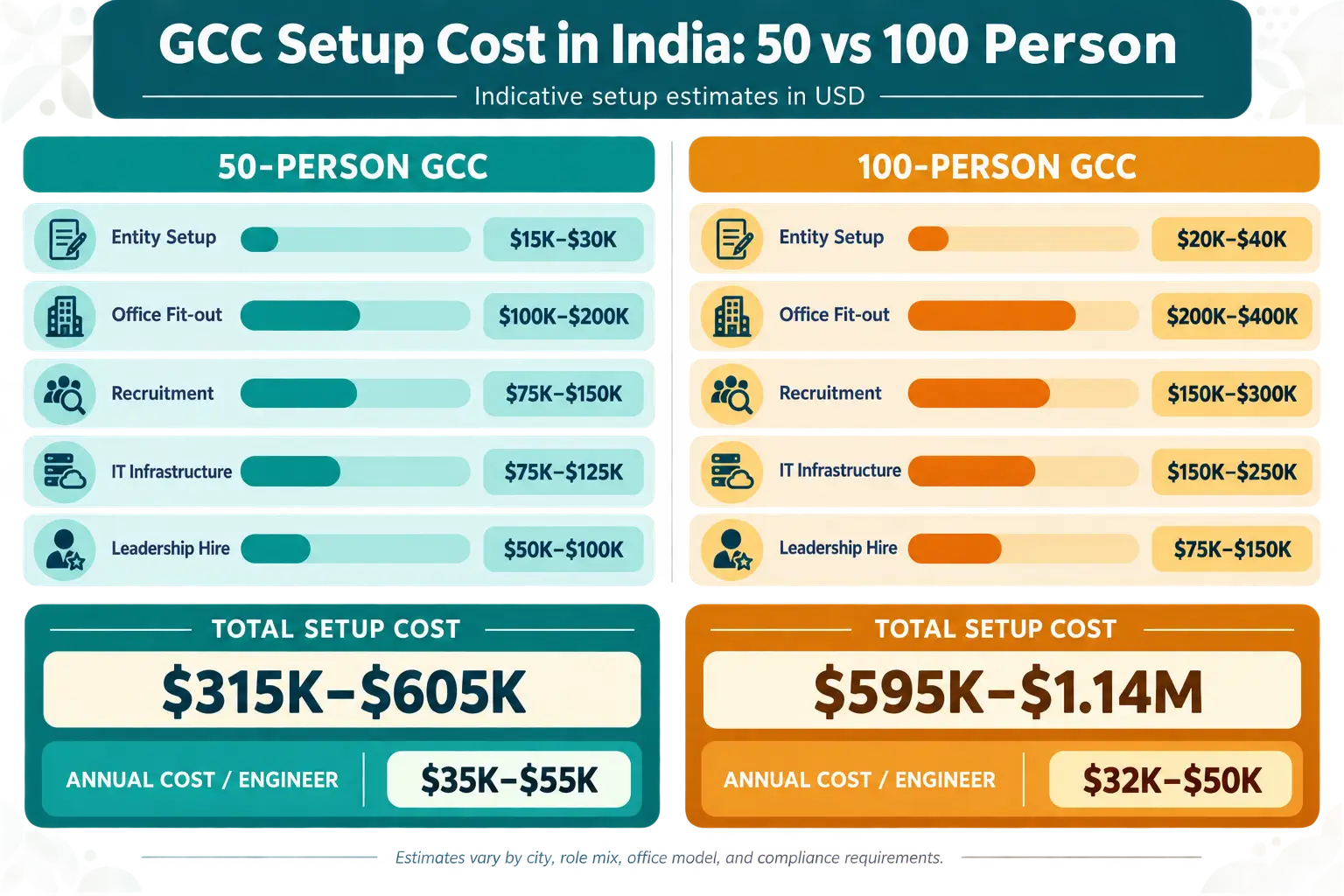 GCC setup cost infographic comparing 50-person and 100-person GCC costs in India across setup and operating expense categories