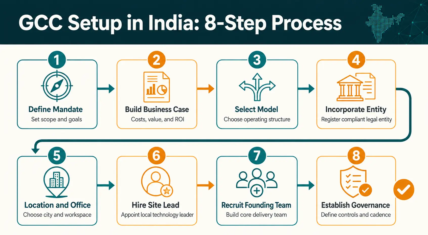 GCC setup in India 8-step process infographic showing the complete timeline from mandate definition to governance