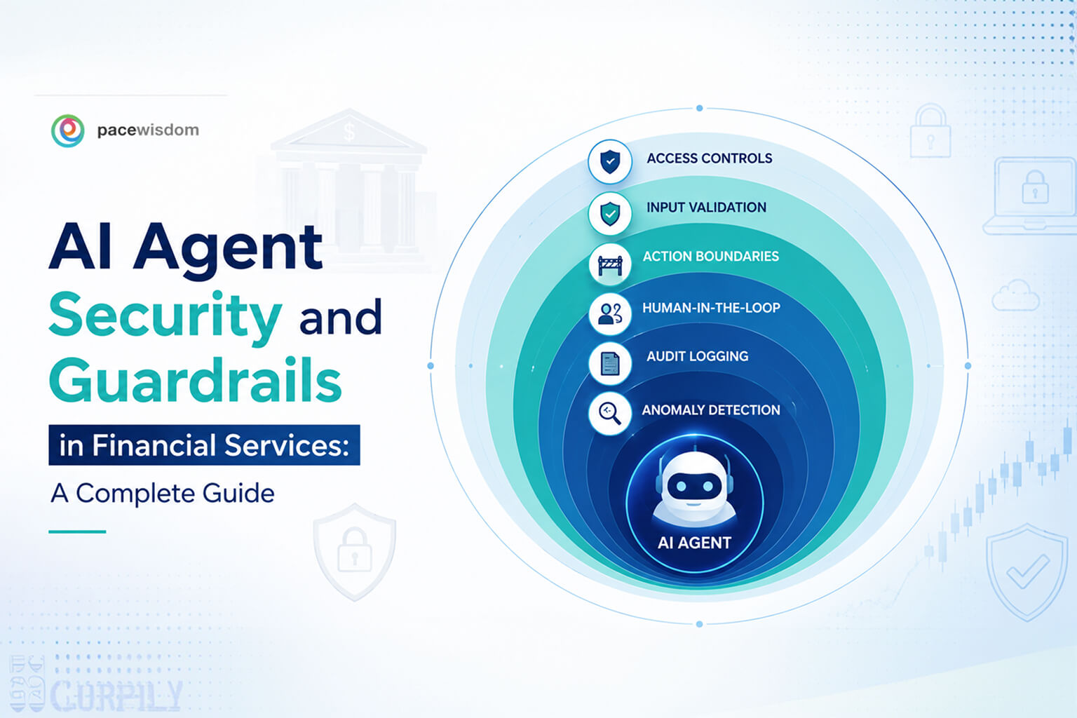 AI agent security architecture in financial services showing layered guardrails from access controls to audit logging