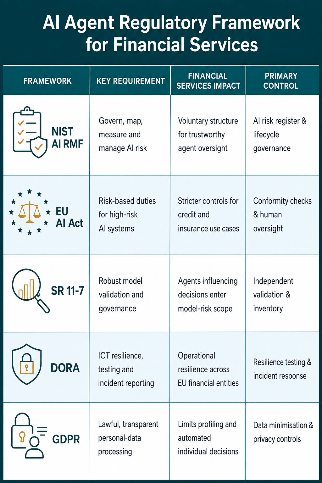 AI agent regulatory compliance matrix for financial services showing NIST AI RMF, EU AI Act, SR 11-7, DORA, and GDPR requirements