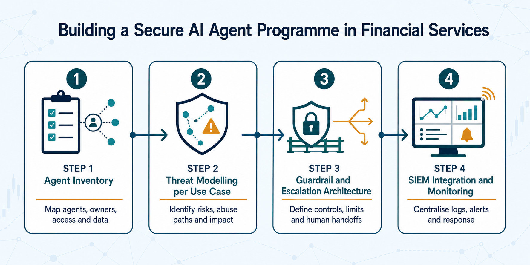 4-step roadmap for building an AI agent security programme in financial services