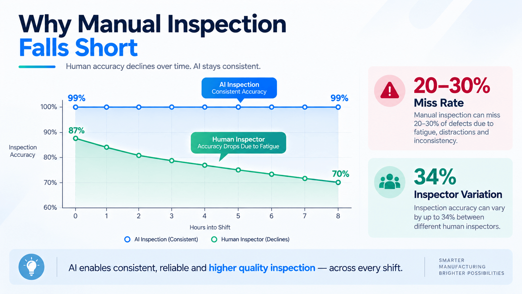 Chart comparing human inspector accuracy declining over a shift versus AI holding constant defect detection accuracy