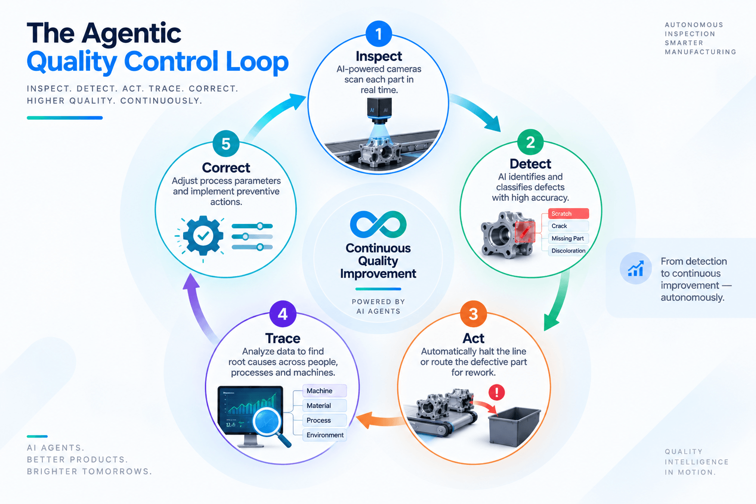 Agentic quality control closed loop showing inspect, detect, act, trace, and correct stages feeding back into the process