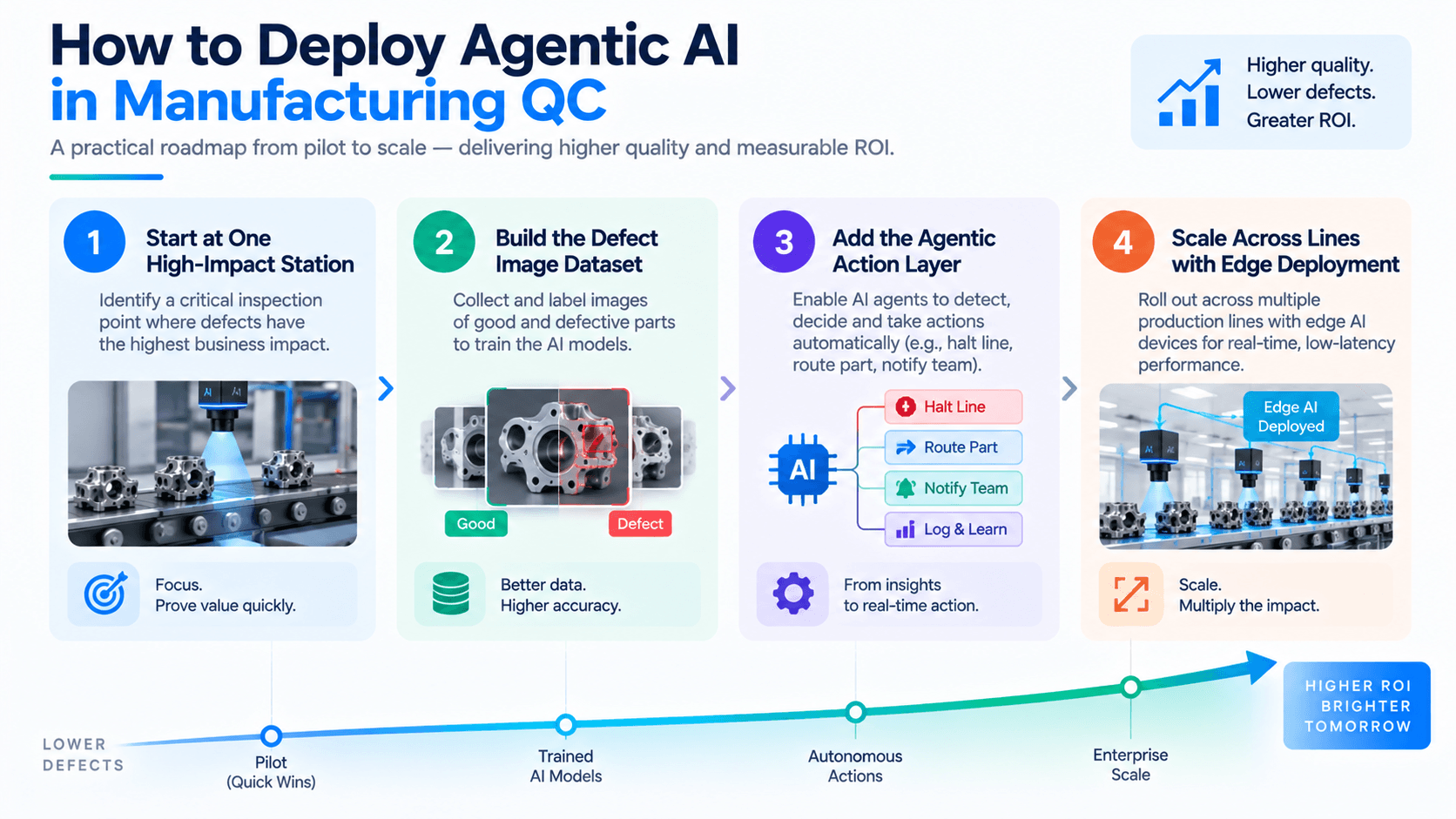 4-step roadmap for deploying agentic AI in manufacturing quality control from single station to full line coverage