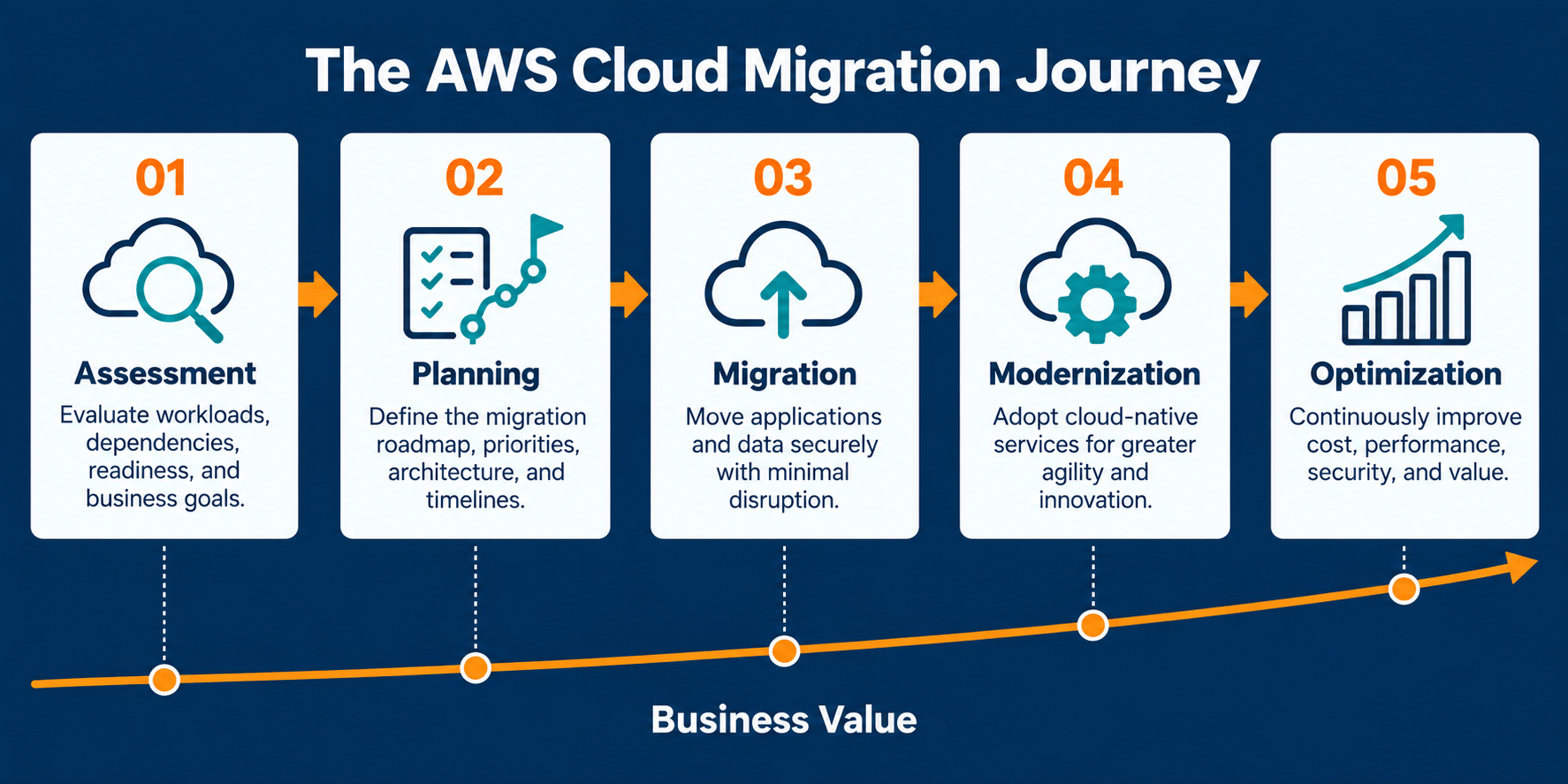 The five-stage AWS cloud migration journey from assessment through optimization