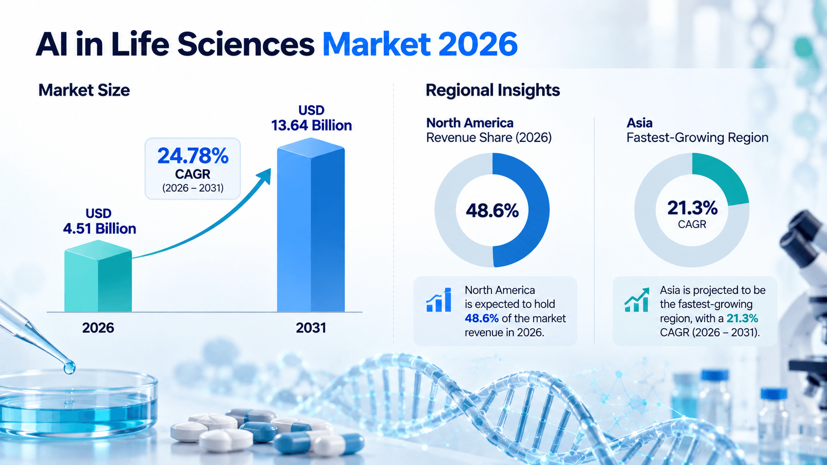 AI in life sciences market infographic showing growth to USD 13.64 billion by 2031 with North America and Asia regional shares