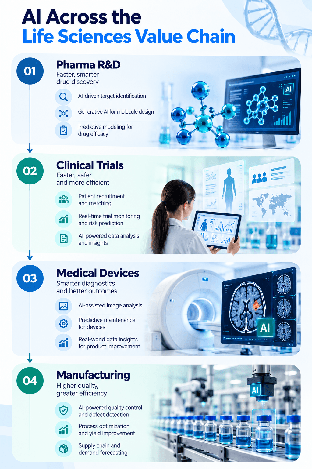 Infographic showing AI use cases across pharma R&D, clinical trials, medical devices, and manufacturing in life sciences
