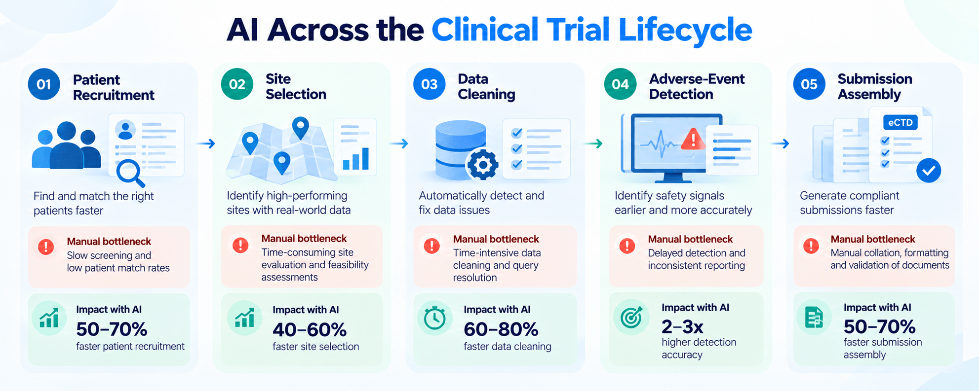 Infographic showing how AI accelerates each stage of the clinical trial lifecycle from patient recruitment to submission