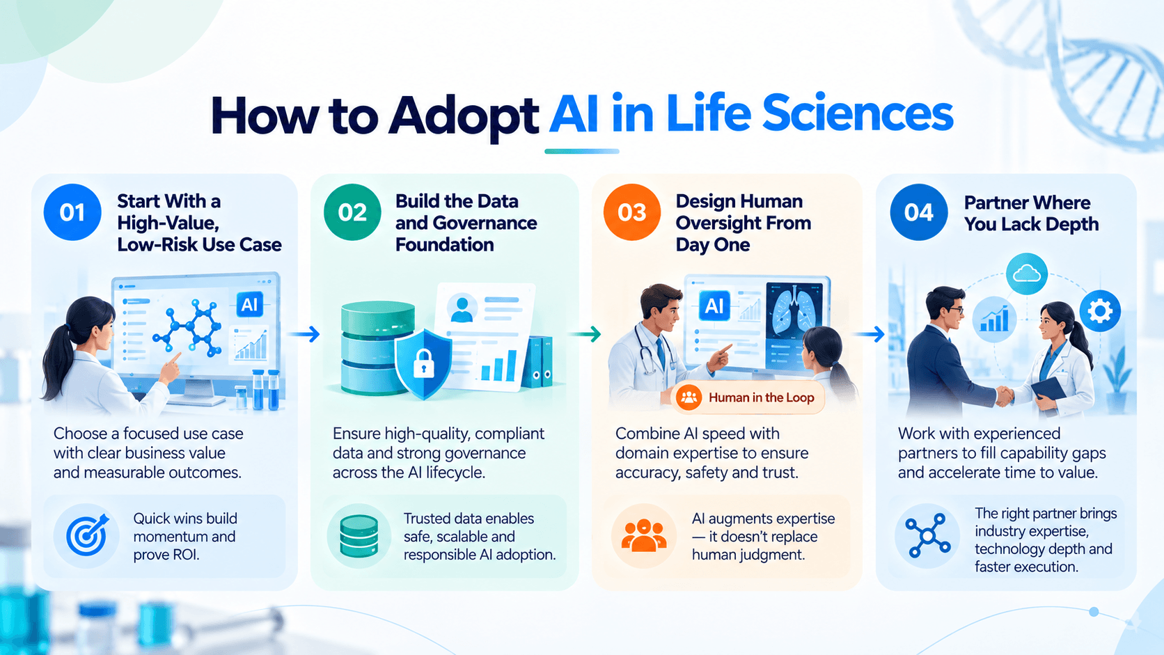 4-step roadmap for adopting AI in life sciences from low-risk use case to partnered production deployment