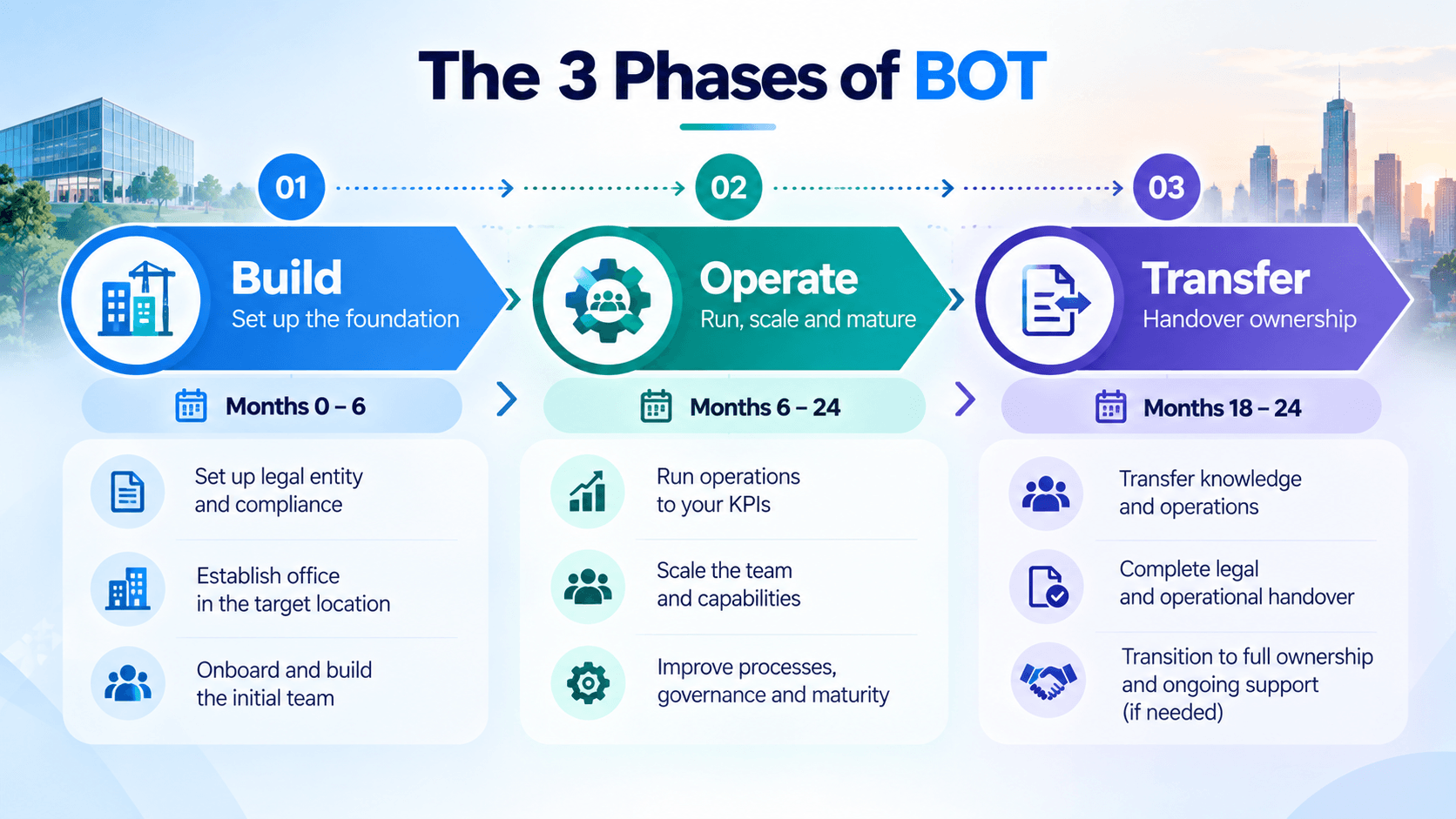 Timeline infographic showing the three phases of the build operate transfer model: build, operate, and transfer