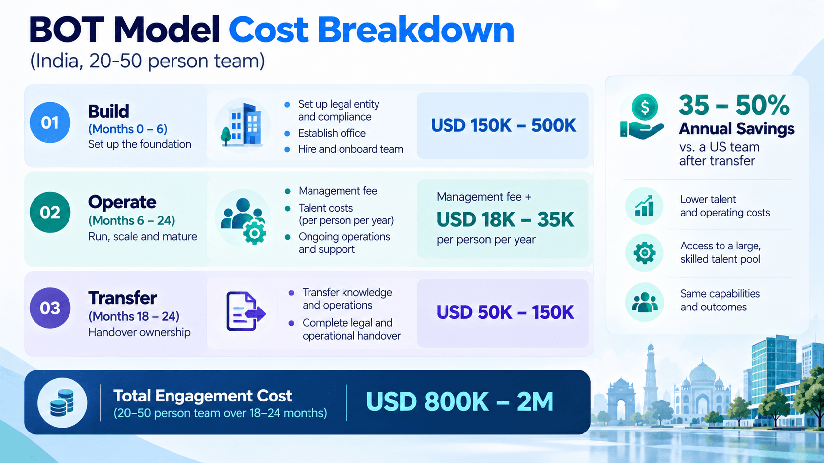 Build operate transfer cost breakdown infographic showing build, operate, and transfer phase costs for an India GCC