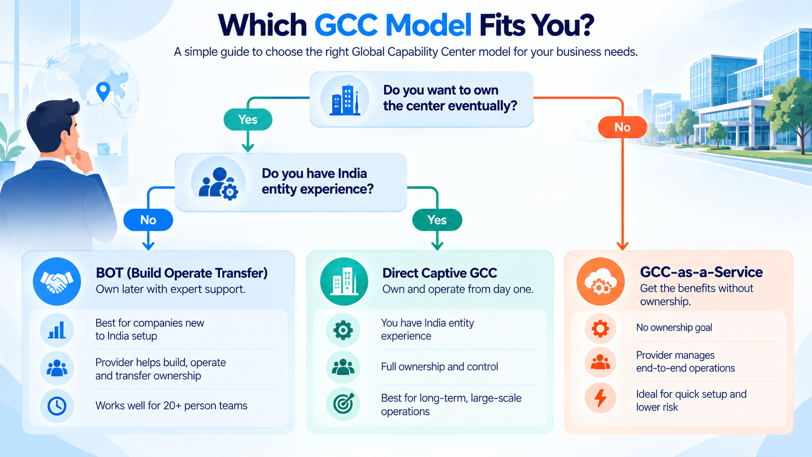 Decision guide infographic showing when to choose the BOT model versus captive GCC or GCC-as-a-Service