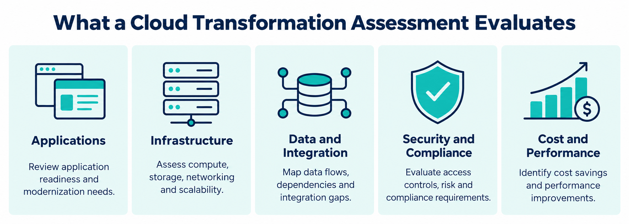 Infographic showing the five areas a cloud transformation assessment evaluates: applications, infrastructure, data, security, and cost