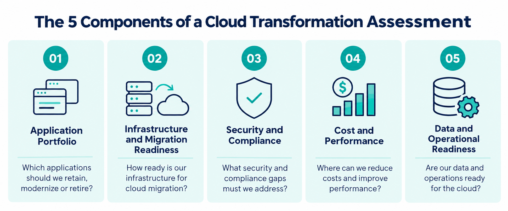 Infographic showing the five components of a cloud transformation assessment from application portfolio to data readiness