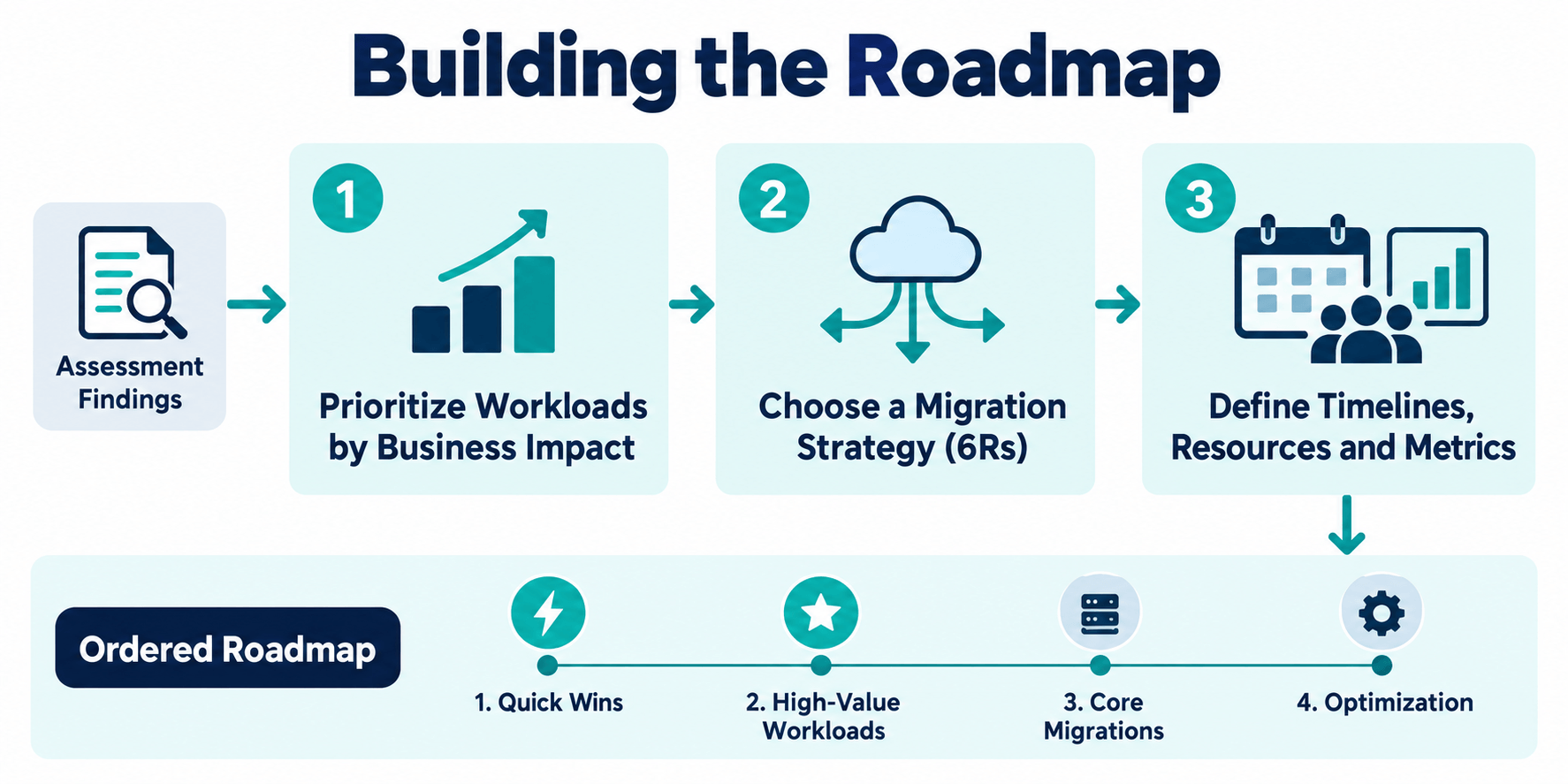 Infographic showing how a cloud transformation assessment feeds a prioritized cloud modernization roadmap