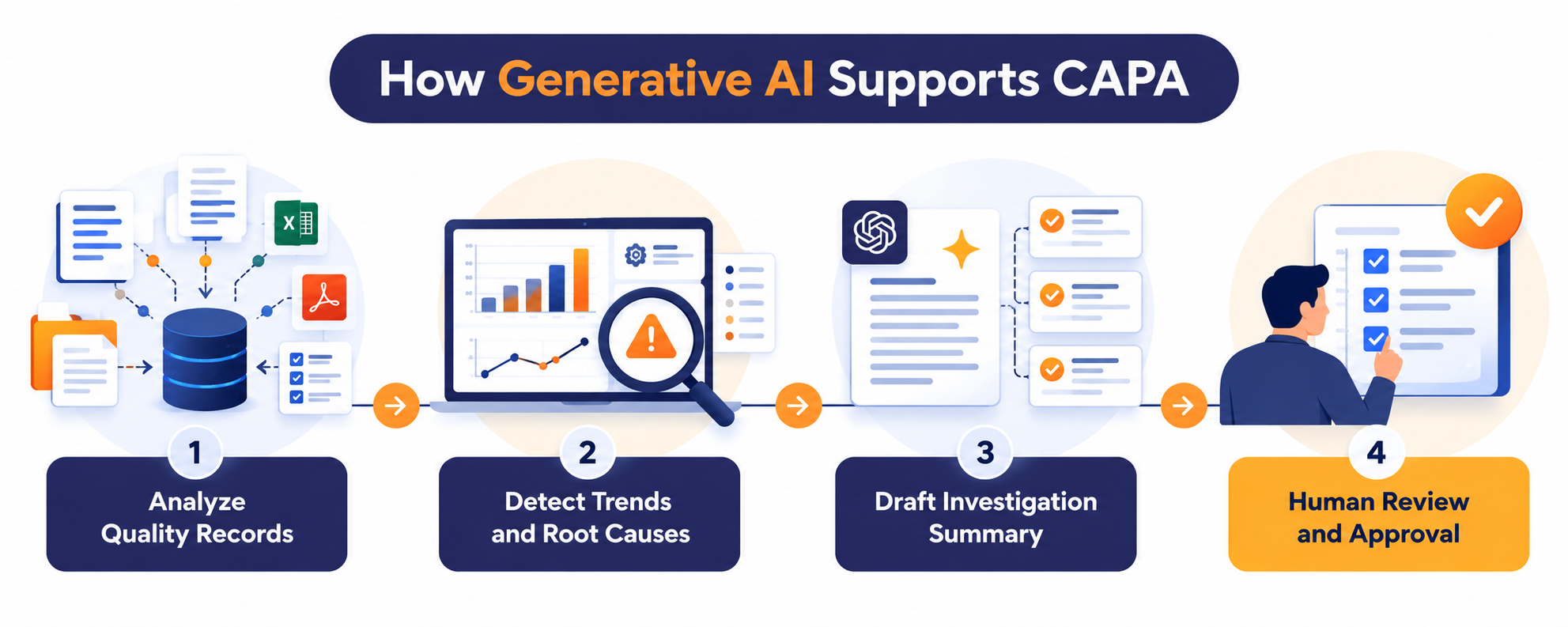 Infographic showing how generative AI supports the CAPA workflow from record analysis to human-reviewed approval