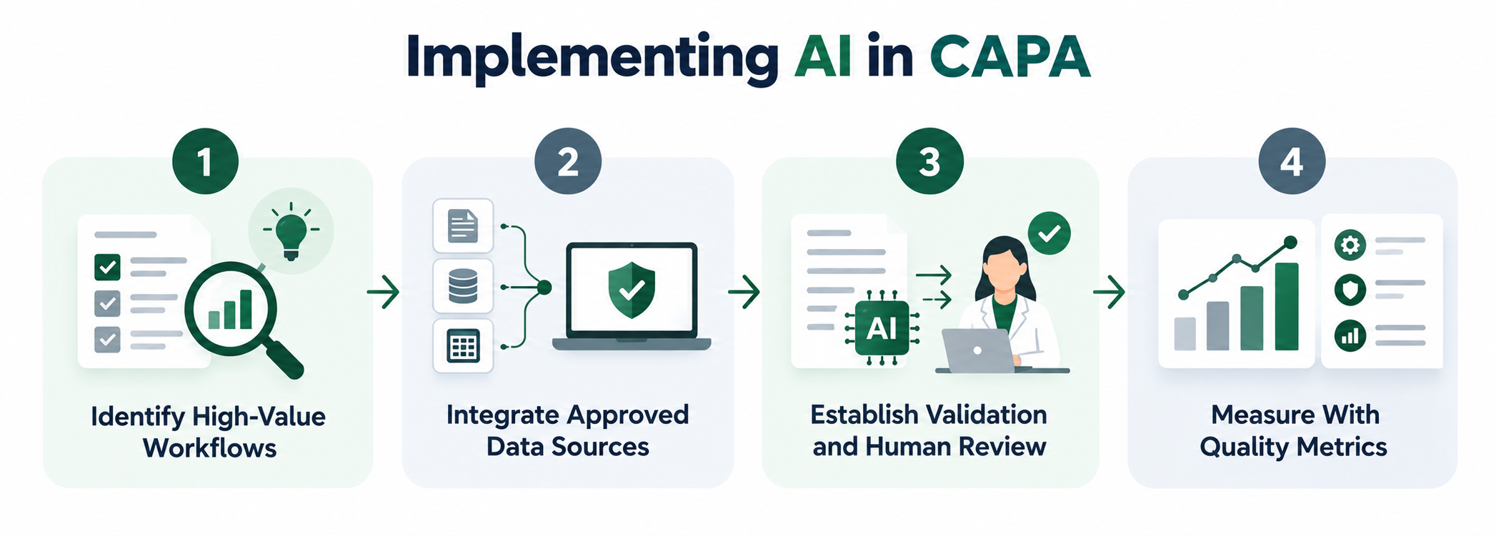 4-step roadmap for implementing generative AI in medical device CAPA workflows under human oversight