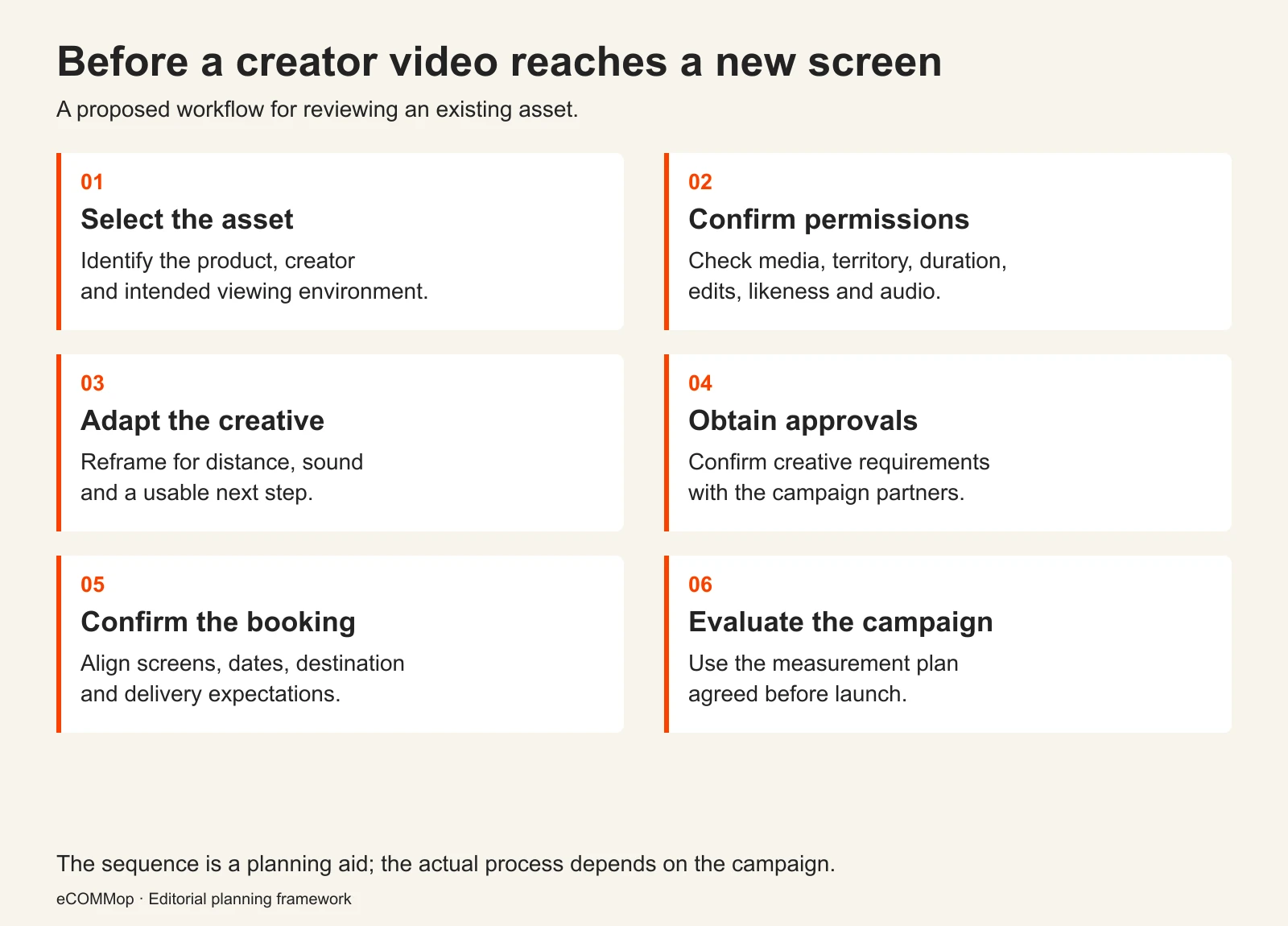 Six preparation steps from selecting a creator asset to confirming rights, adapting it, obtaining approval, booking media and evaluating the campaign.
