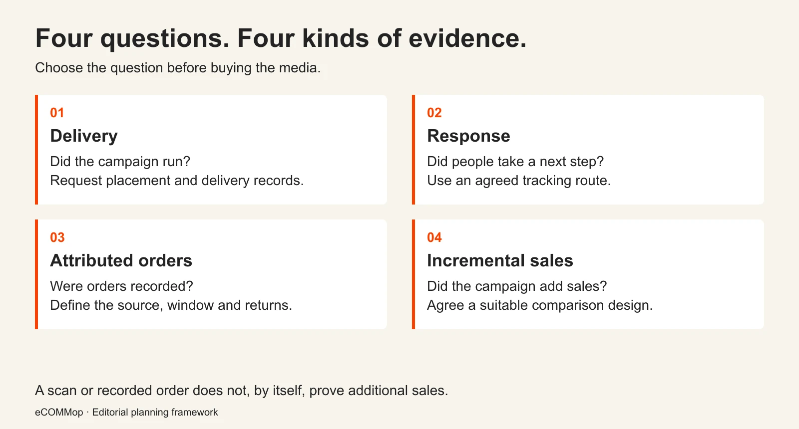 Four separate measurement questions: delivery, response, attributed orders and incremental sales, each requiring different evidence.