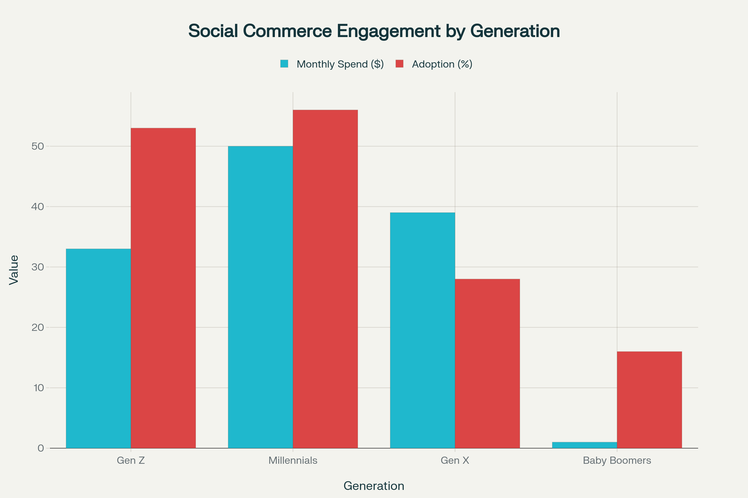 Gen Z mobile shopping behavior across TikTok and Instagram social commerce platforms