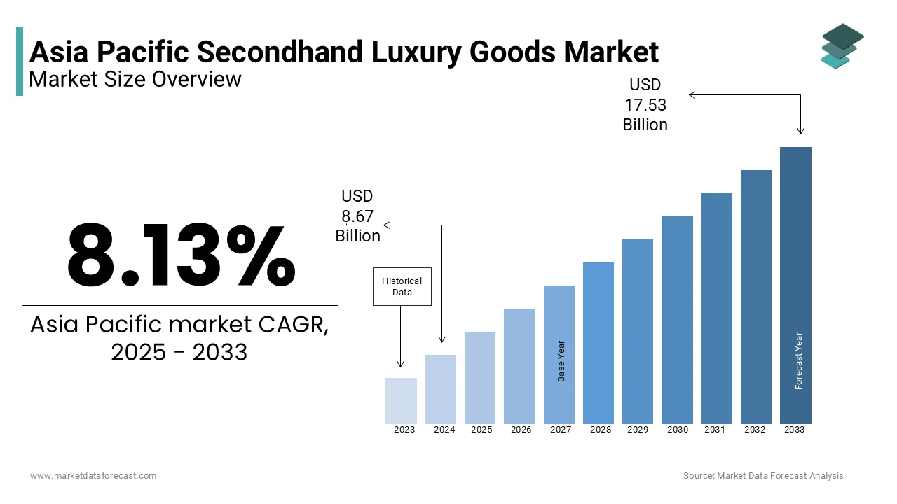 Bar chart showing Asia Pacific’s secondhand luxury goods market growing from USD 8.67 billion in 2023 to USD 17.53 billion by 2033, with a projected CAGR of 8.13 percent for 2025 to 2033.