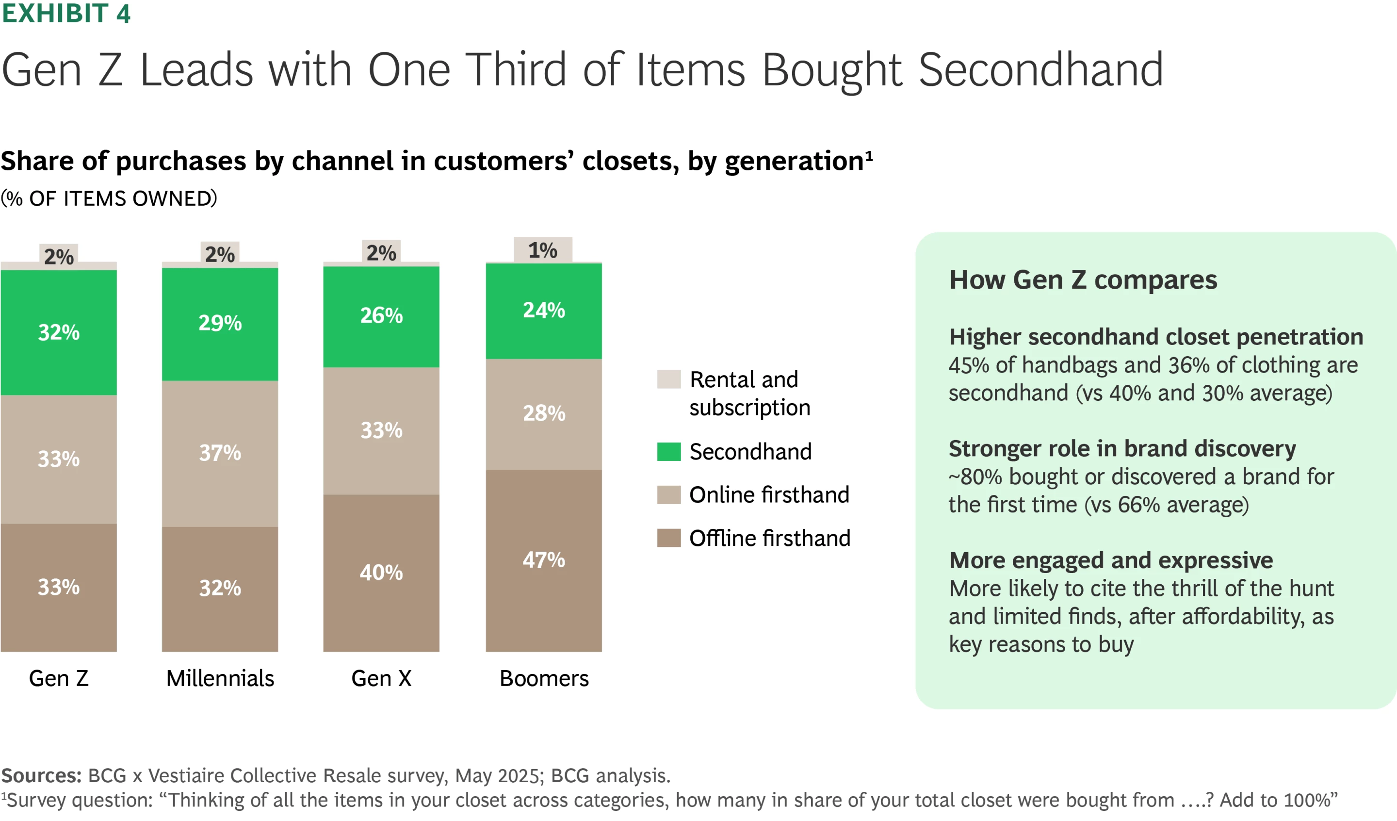 Chart showing Gen Z owning the most secondhand items at 32%, ahead of Millennials, Gen X and Boomers. Side notes highlight higher resale use in handbags and clothing among Gen Z.