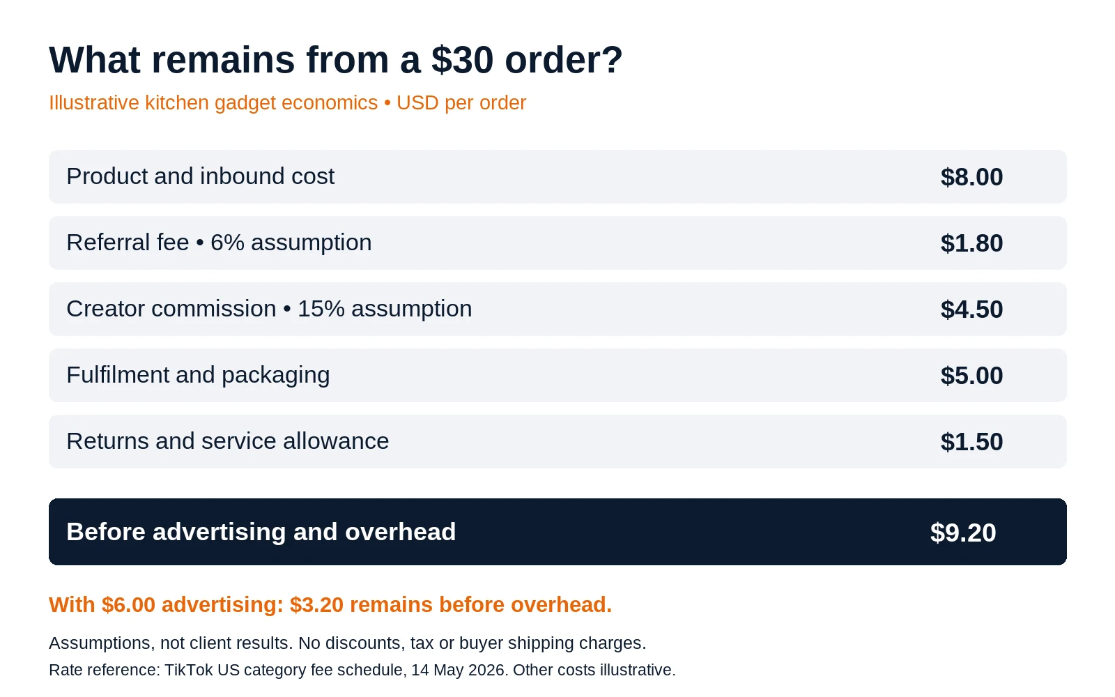 Illustrative thirty-dollar kitchen gadget order showing costs and remaining contribution