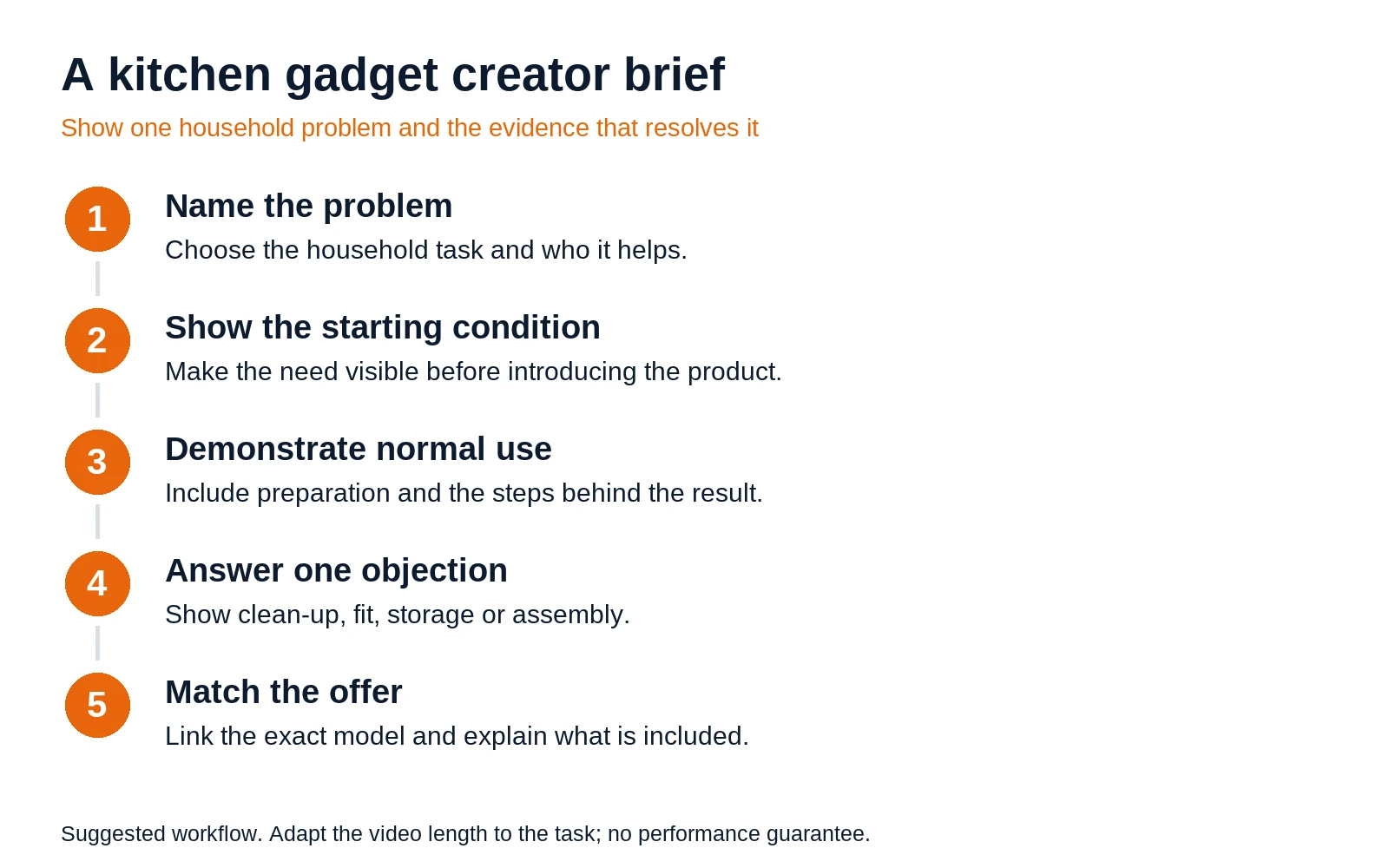 Five-step kitchen gadget creator brief from household problem to matching offer