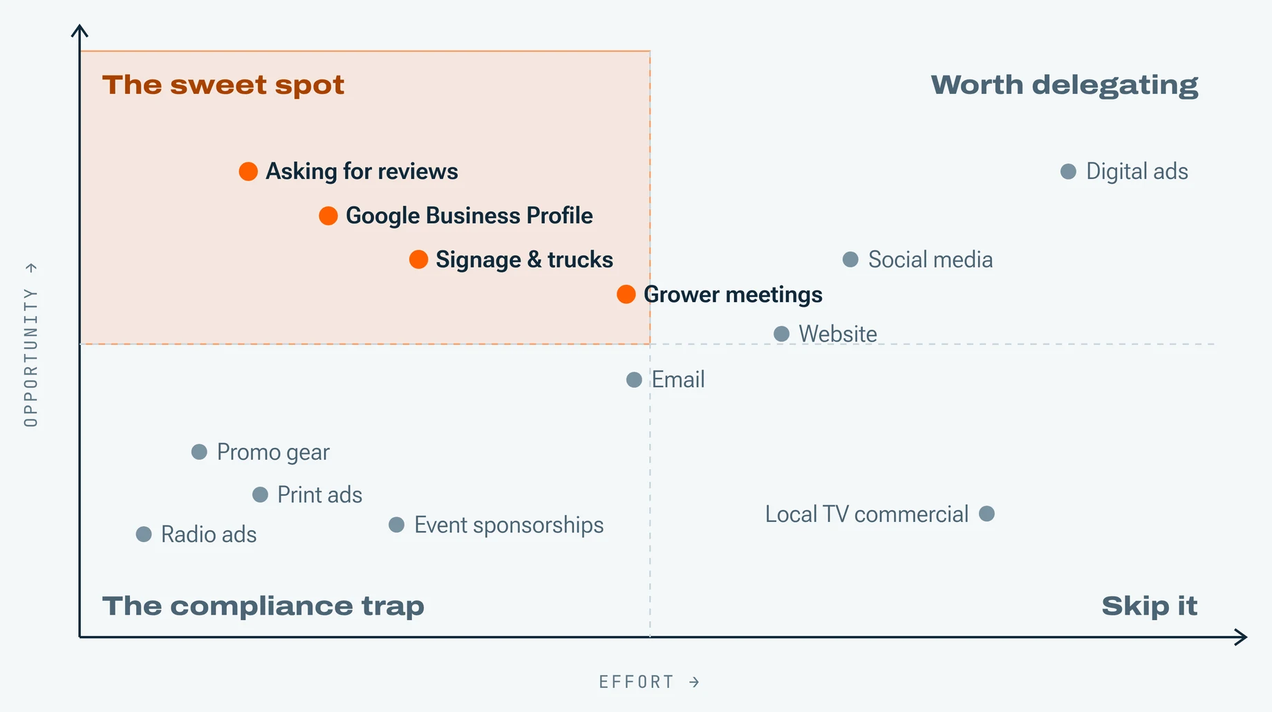 Effort vs. opportunity grid. Asking for reviews, Google Business Profile, signage and trucks, and grower meetings sit in the high-opportunity, low-effort sweet spot.