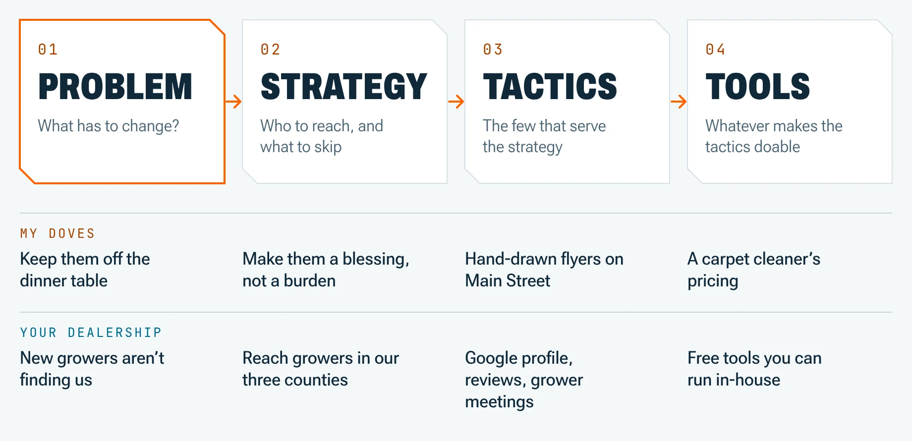 Problem, strategy, tactics, and tools, with the dove example and a dealership example under each step